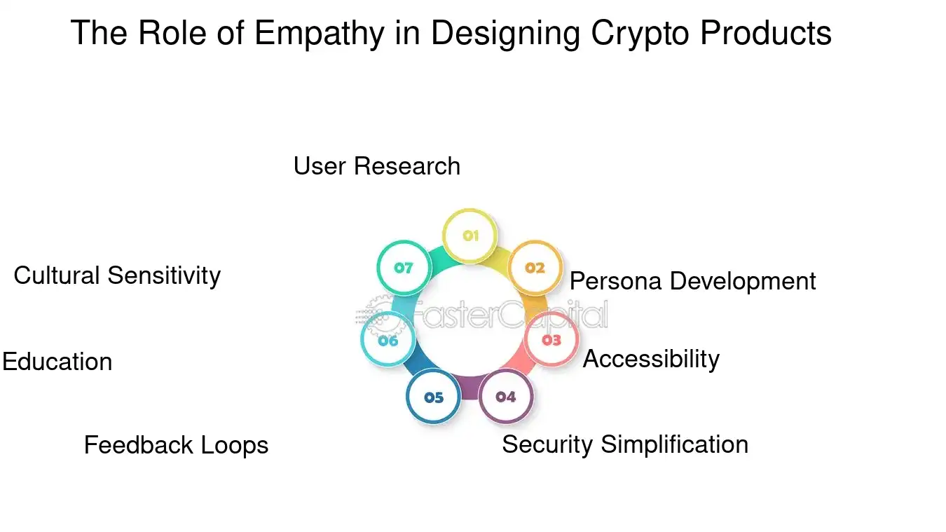 The Role of Empathy in Designing Crypto Products - Crypto startup product development: The Importance of User Centric Design in Crypto Startup Product Development